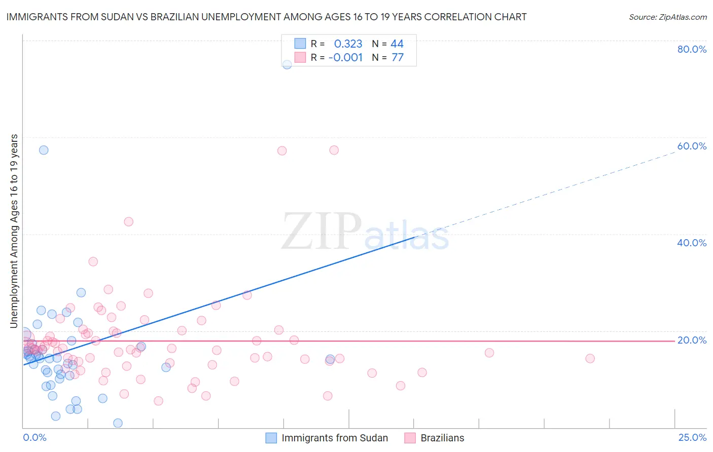 Immigrants from Sudan vs Brazilian Unemployment Among Ages 16 to 19 years
