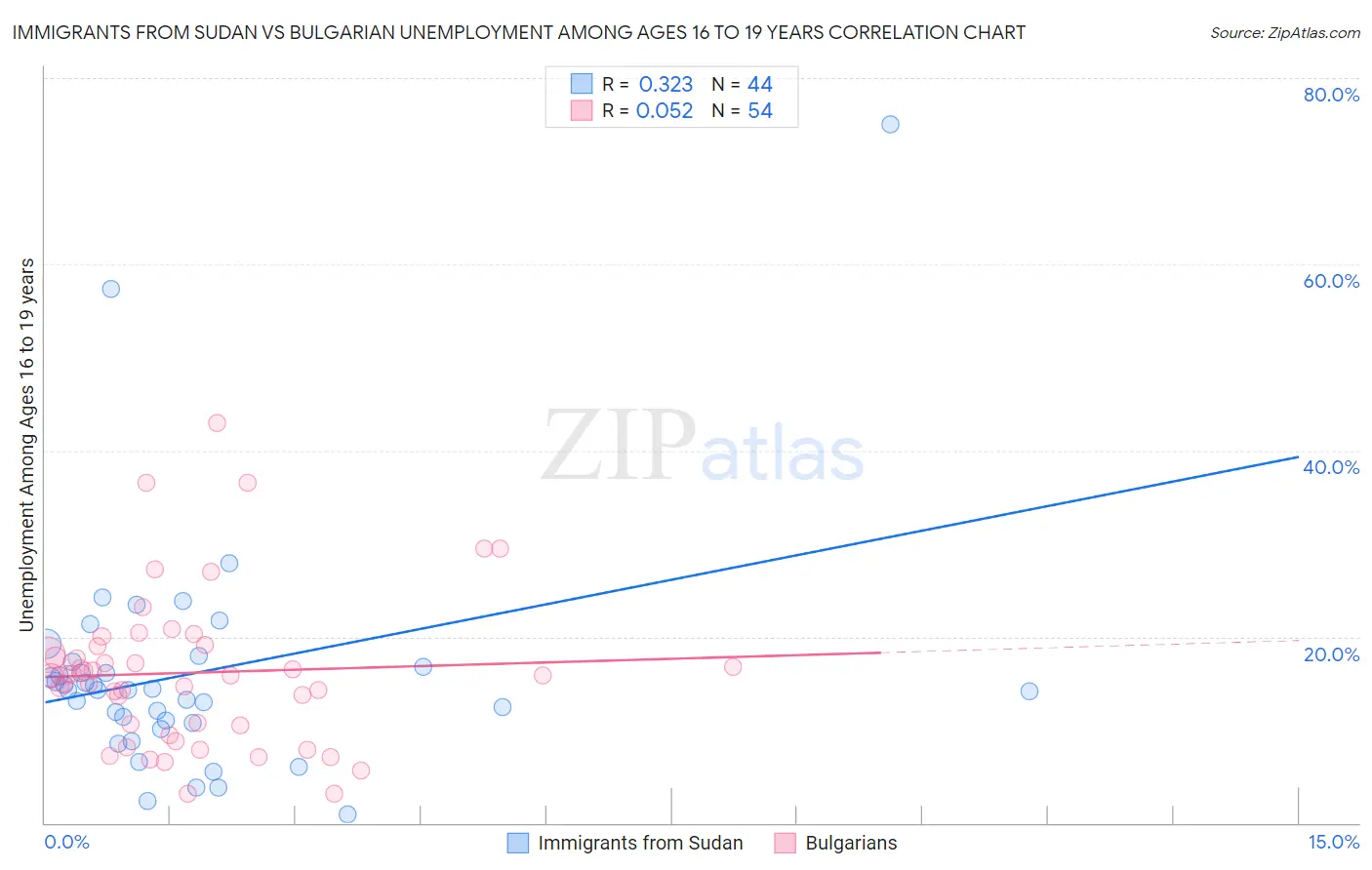 Immigrants from Sudan vs Bulgarian Unemployment Among Ages 16 to 19 years