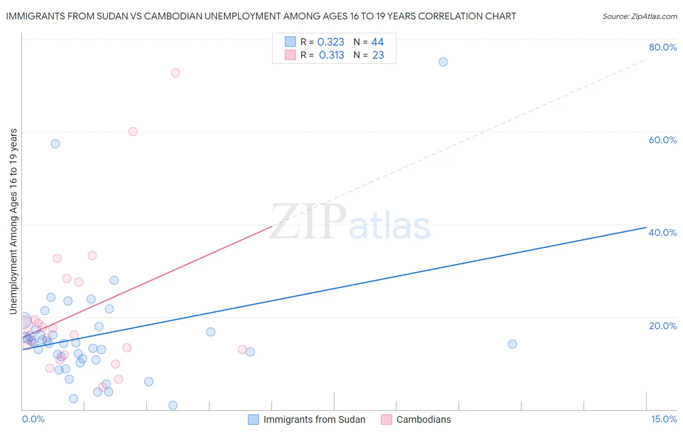 Immigrants from Sudan vs Cambodian Unemployment Among Ages 16 to 19 years