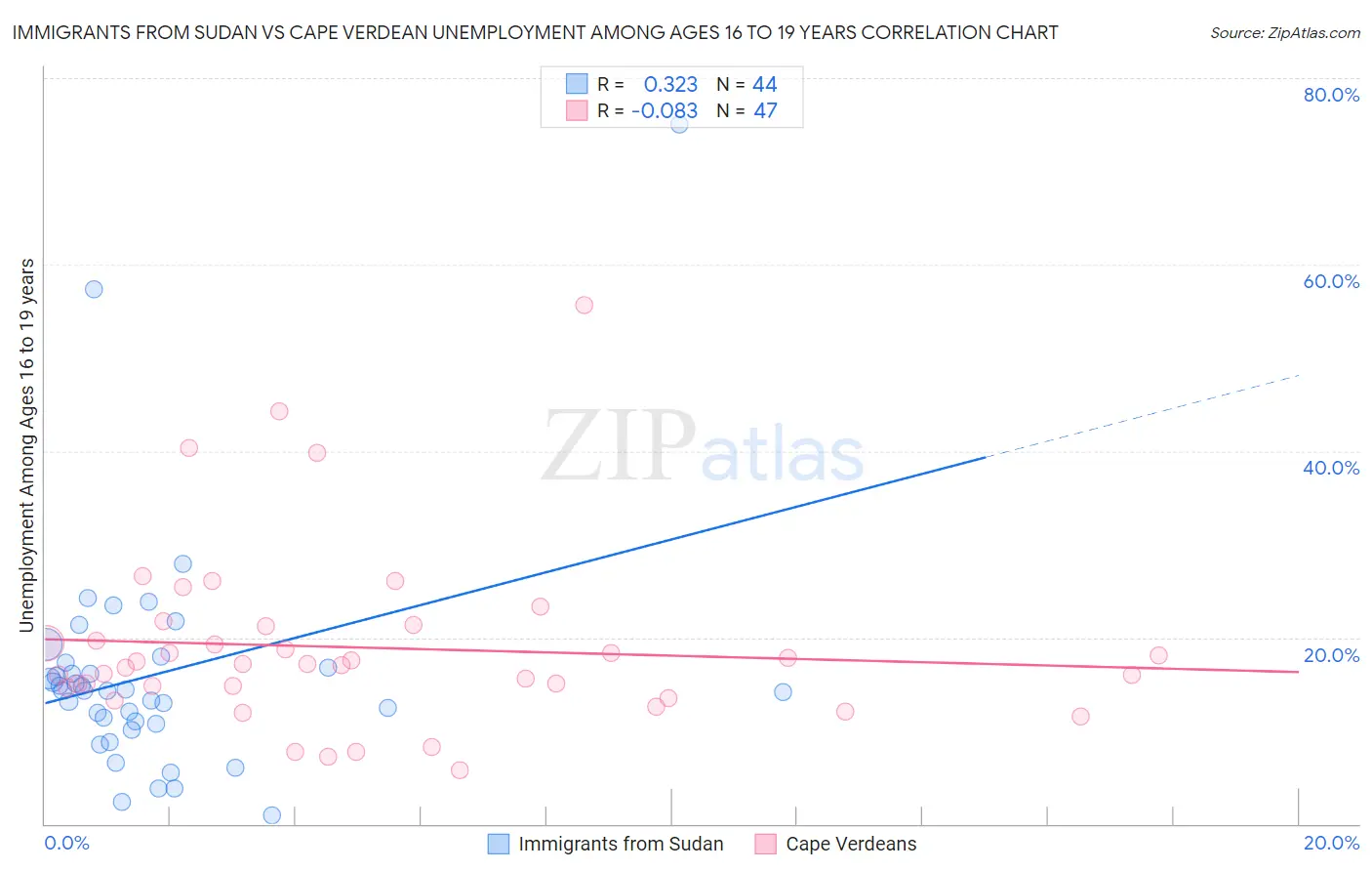 Immigrants from Sudan vs Cape Verdean Unemployment Among Ages 16 to 19 years