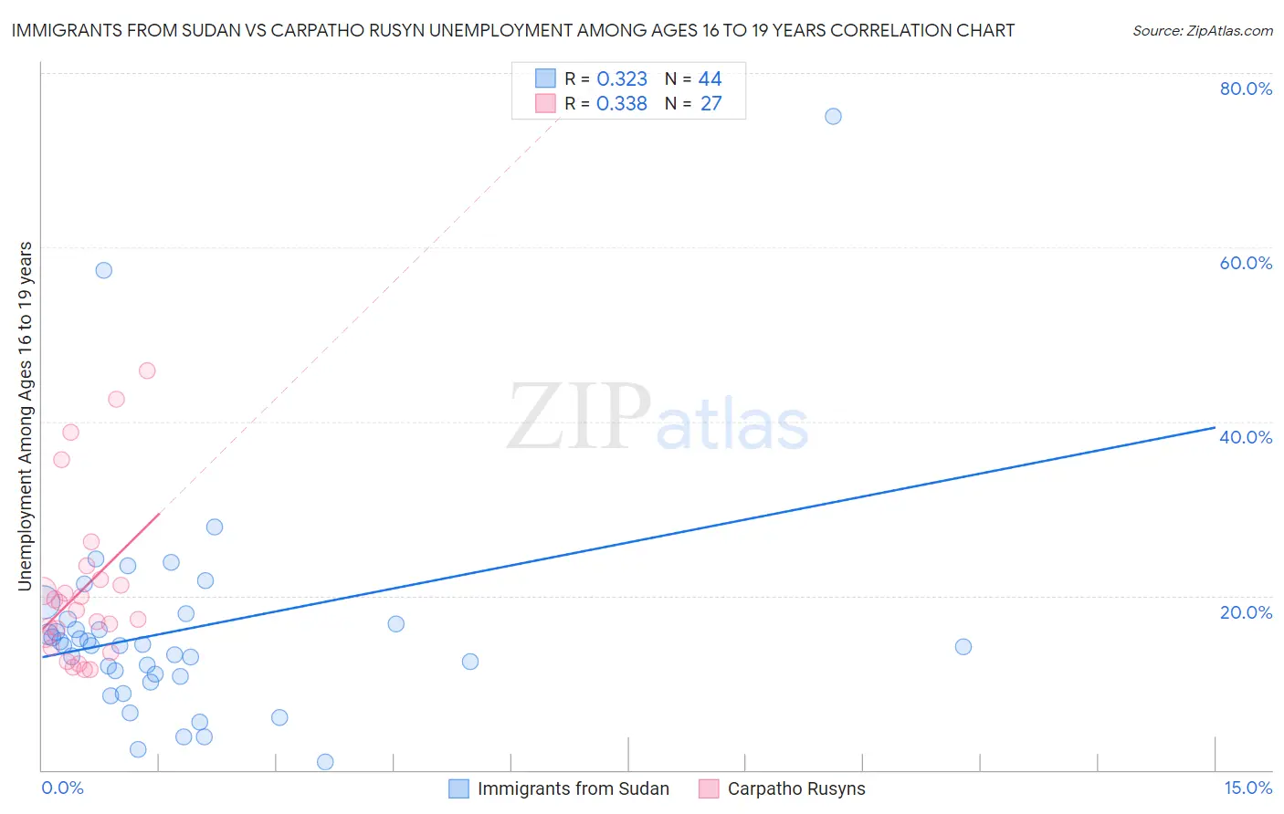 Immigrants from Sudan vs Carpatho Rusyn Unemployment Among Ages 16 to 19 years