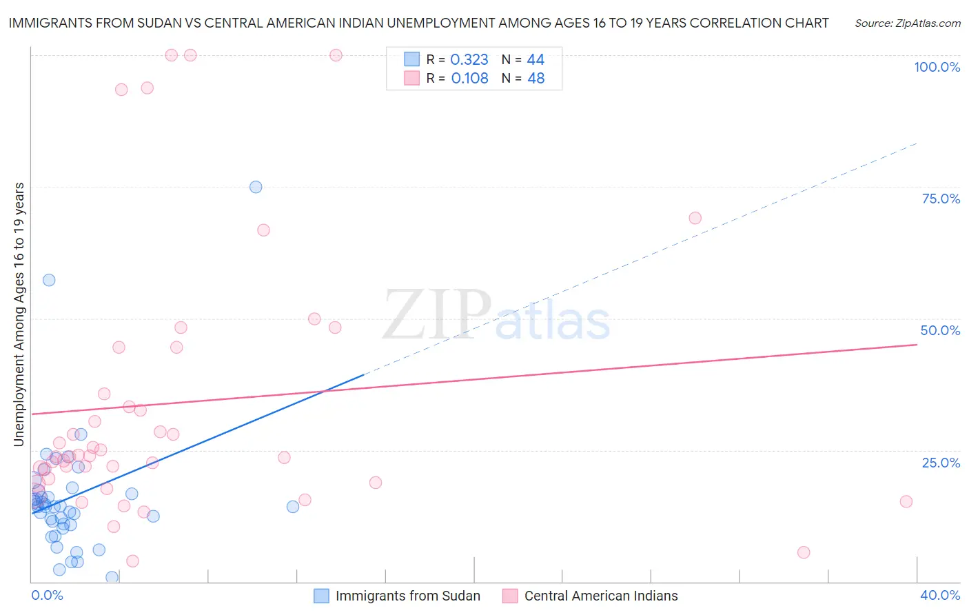 Immigrants from Sudan vs Central American Indian Unemployment Among Ages 16 to 19 years