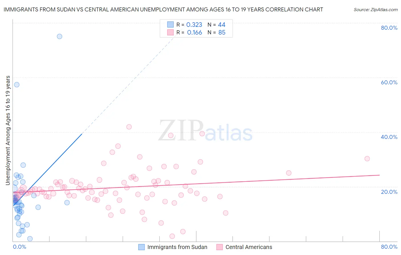 Immigrants from Sudan vs Central American Unemployment Among Ages 16 to 19 years