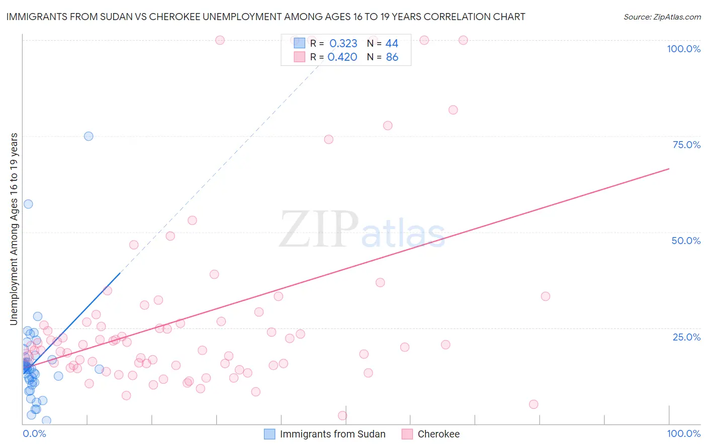 Immigrants from Sudan vs Cherokee Unemployment Among Ages 16 to 19 years
