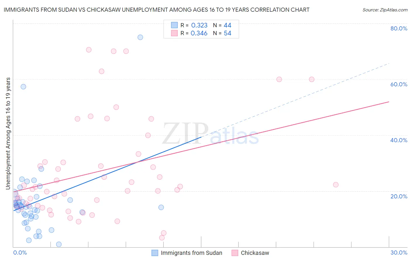 Immigrants from Sudan vs Chickasaw Unemployment Among Ages 16 to 19 years