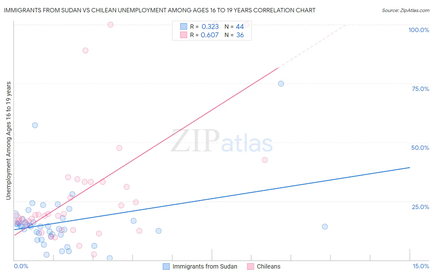 Immigrants from Sudan vs Chilean Unemployment Among Ages 16 to 19 years