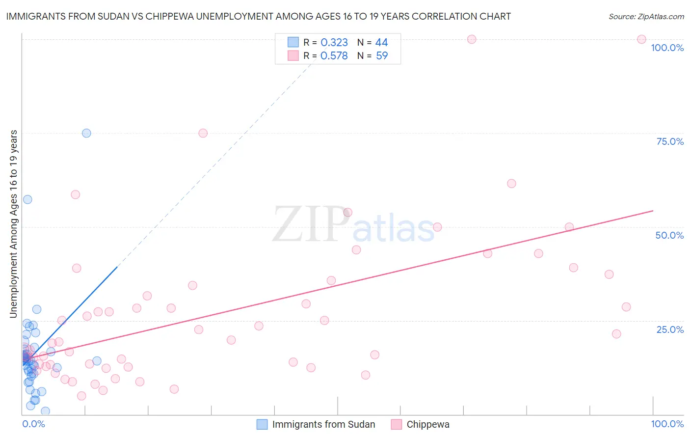 Immigrants from Sudan vs Chippewa Unemployment Among Ages 16 to 19 years