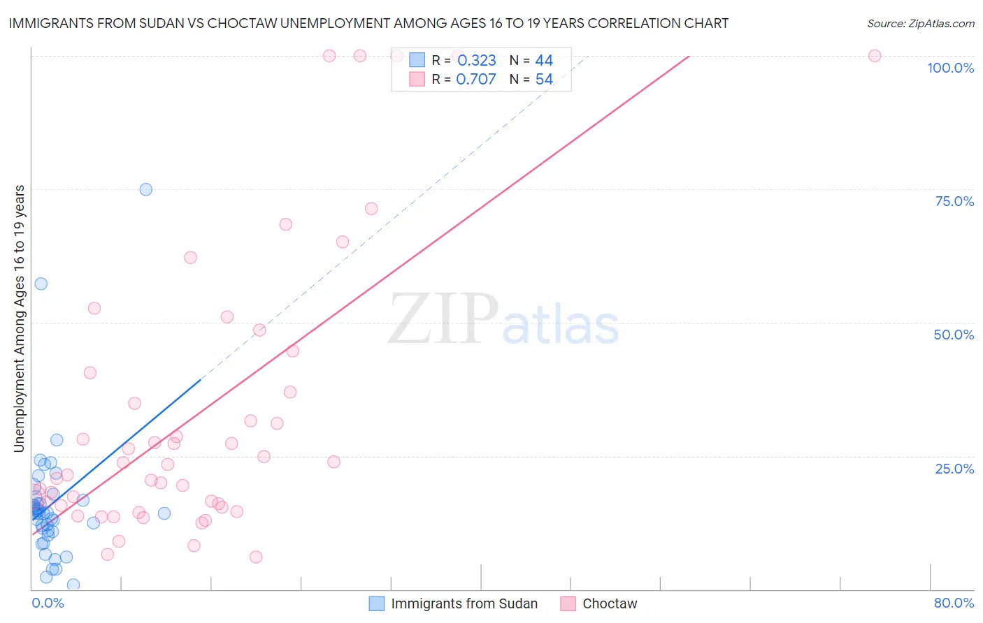 Immigrants from Sudan vs Choctaw Unemployment Among Ages 16 to 19 years