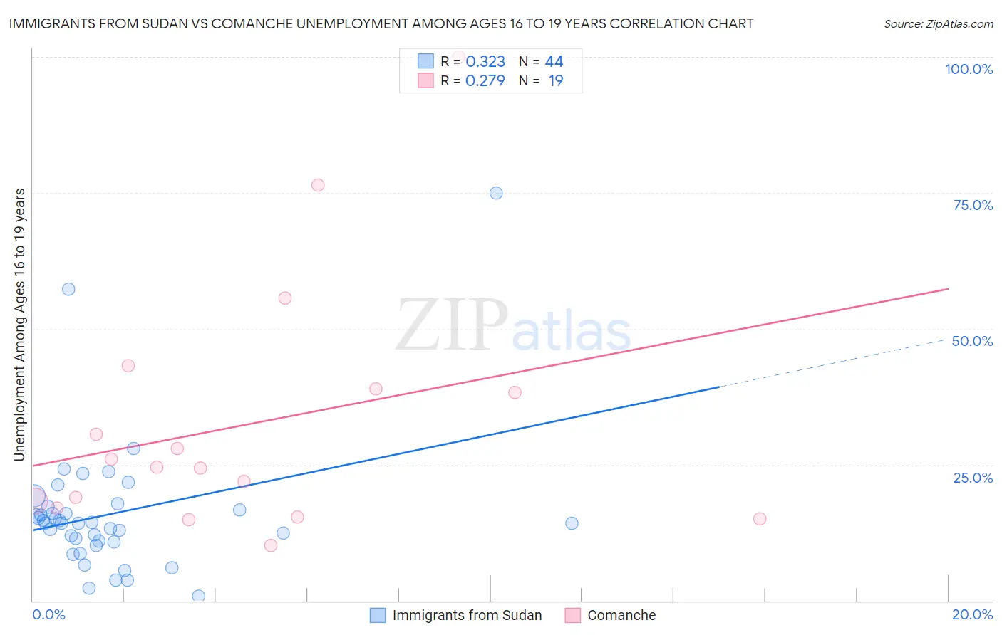 Immigrants from Sudan vs Comanche Unemployment Among Ages 16 to 19 years