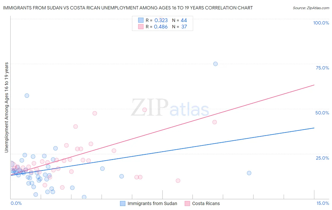Immigrants from Sudan vs Costa Rican Unemployment Among Ages 16 to 19 years