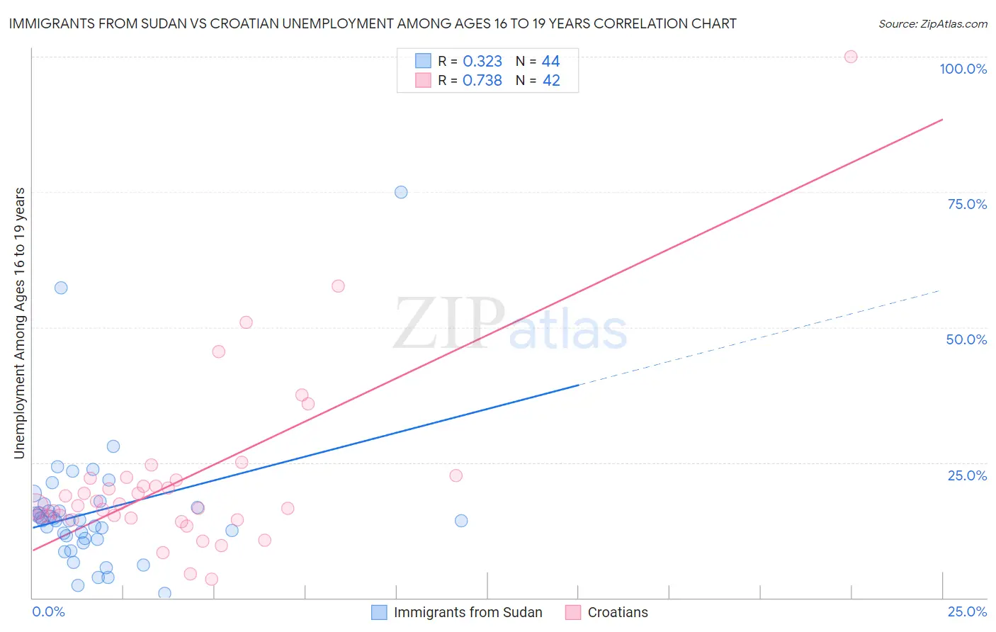 Immigrants from Sudan vs Croatian Unemployment Among Ages 16 to 19 years
