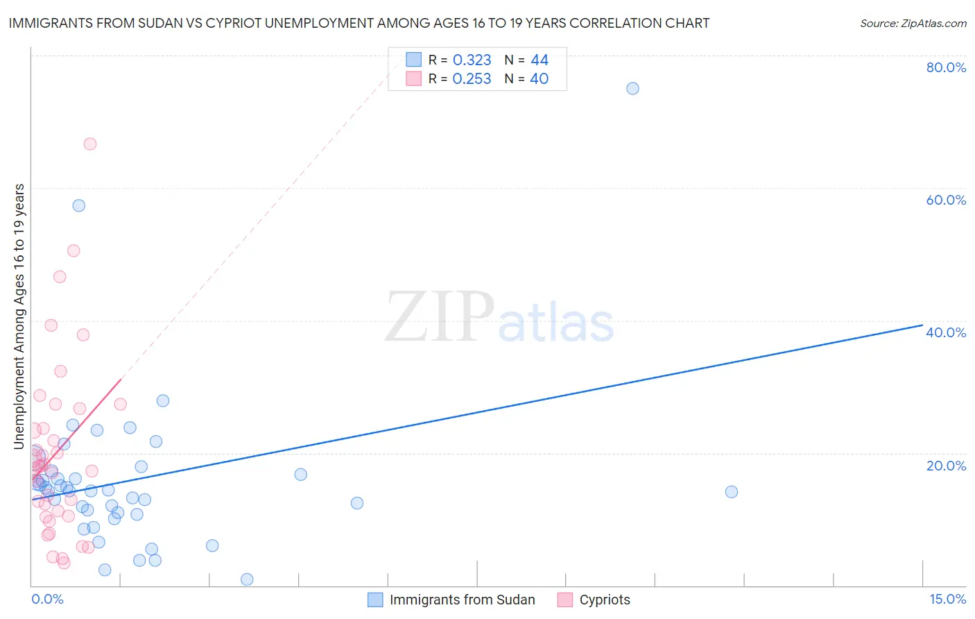 Immigrants from Sudan vs Cypriot Unemployment Among Ages 16 to 19 years