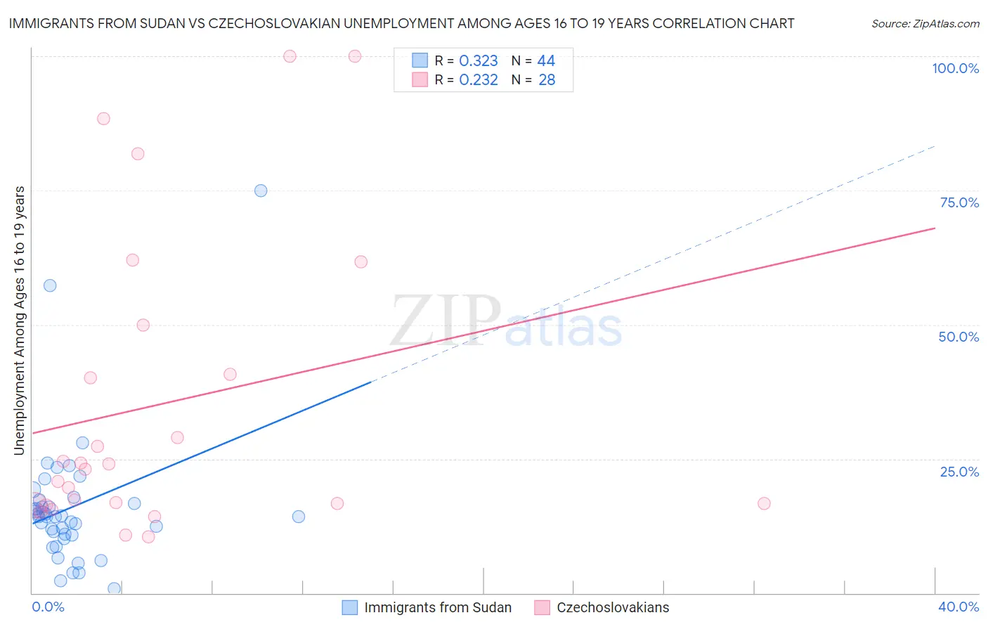 Immigrants from Sudan vs Czechoslovakian Unemployment Among Ages 16 to 19 years
