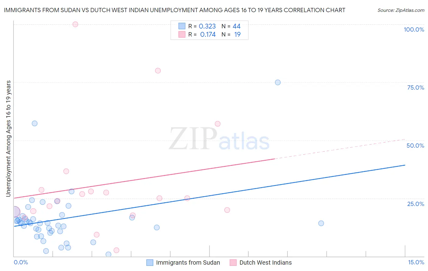 Immigrants from Sudan vs Dutch West Indian Unemployment Among Ages 16 to 19 years