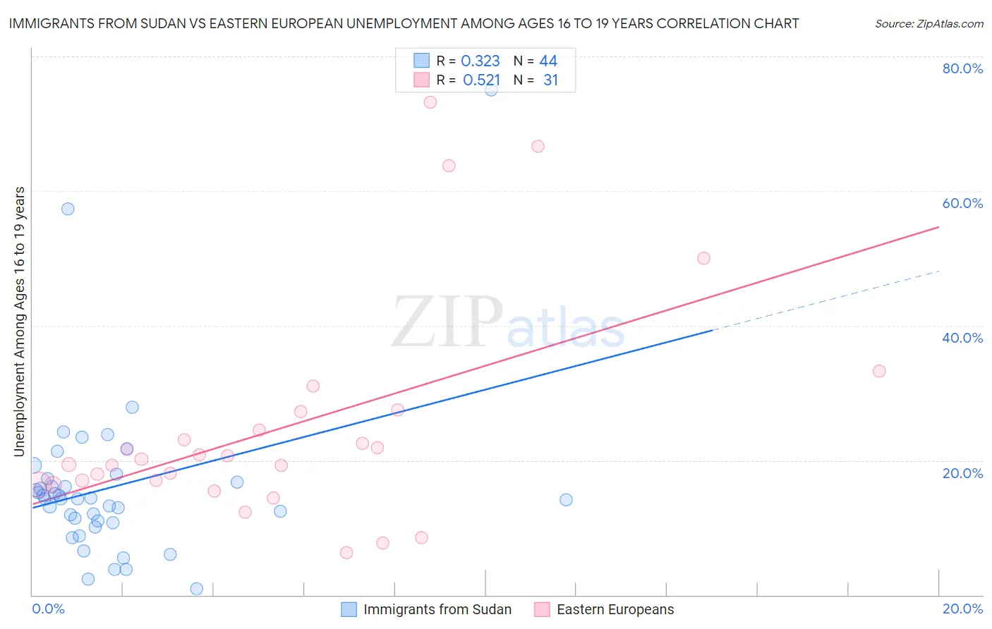 Immigrants from Sudan vs Eastern European Unemployment Among Ages 16 to 19 years
