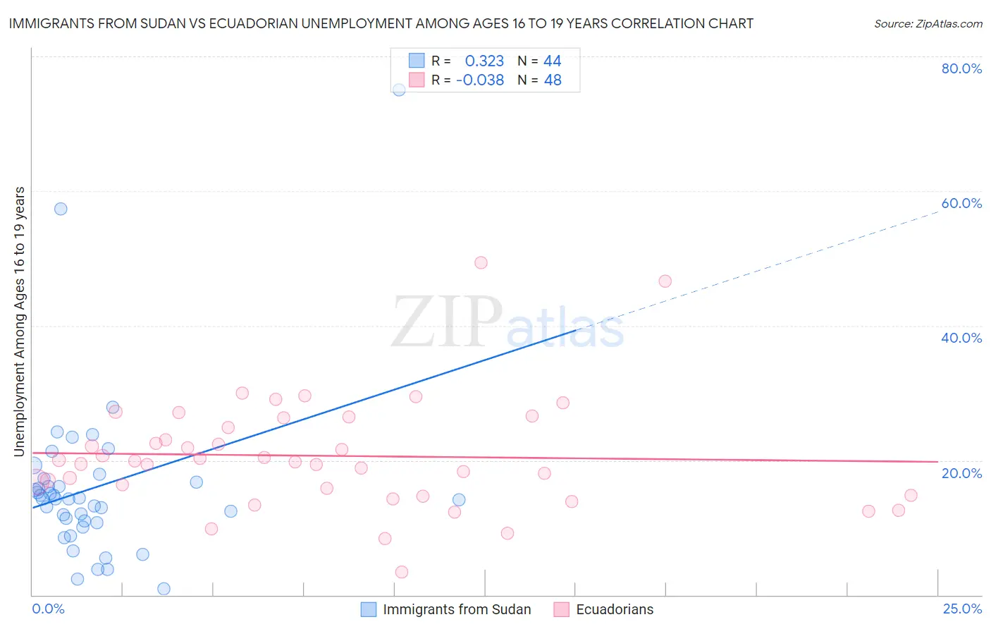 Immigrants from Sudan vs Ecuadorian Unemployment Among Ages 16 to 19 years