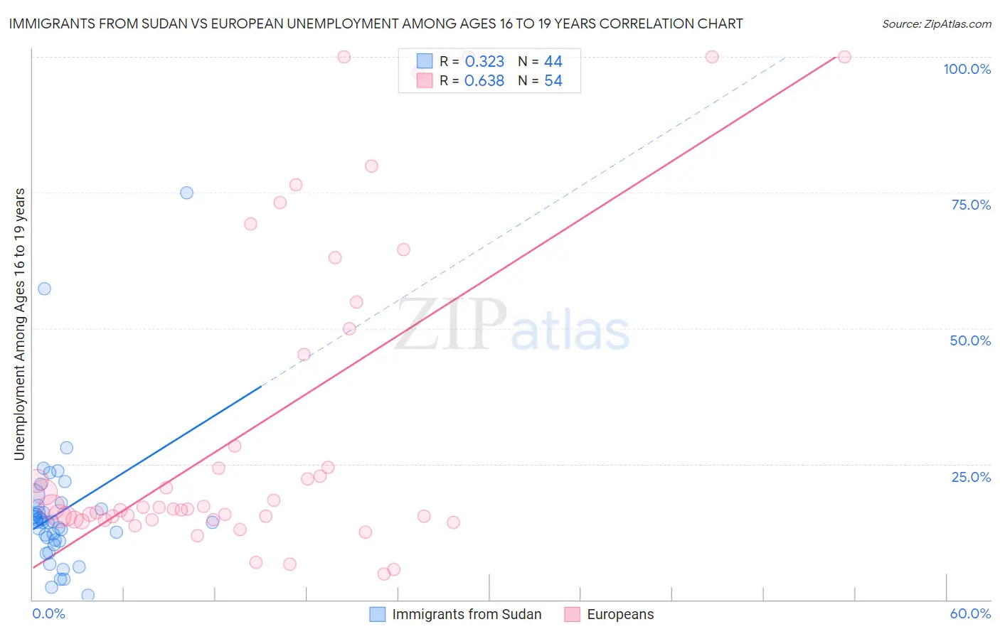 Immigrants from Sudan vs European Unemployment Among Ages 16 to 19 years