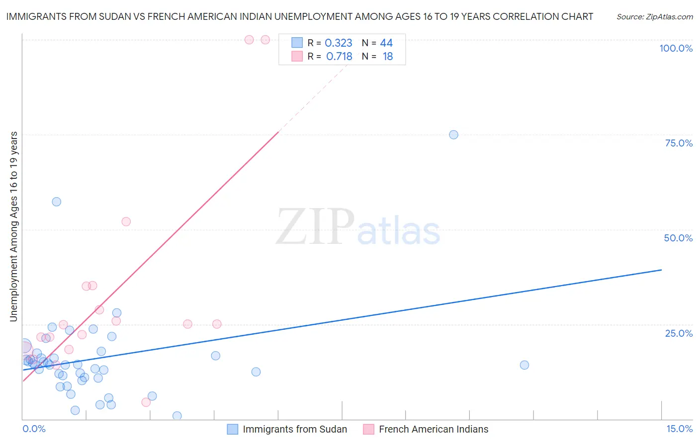 Immigrants from Sudan vs French American Indian Unemployment Among Ages 16 to 19 years