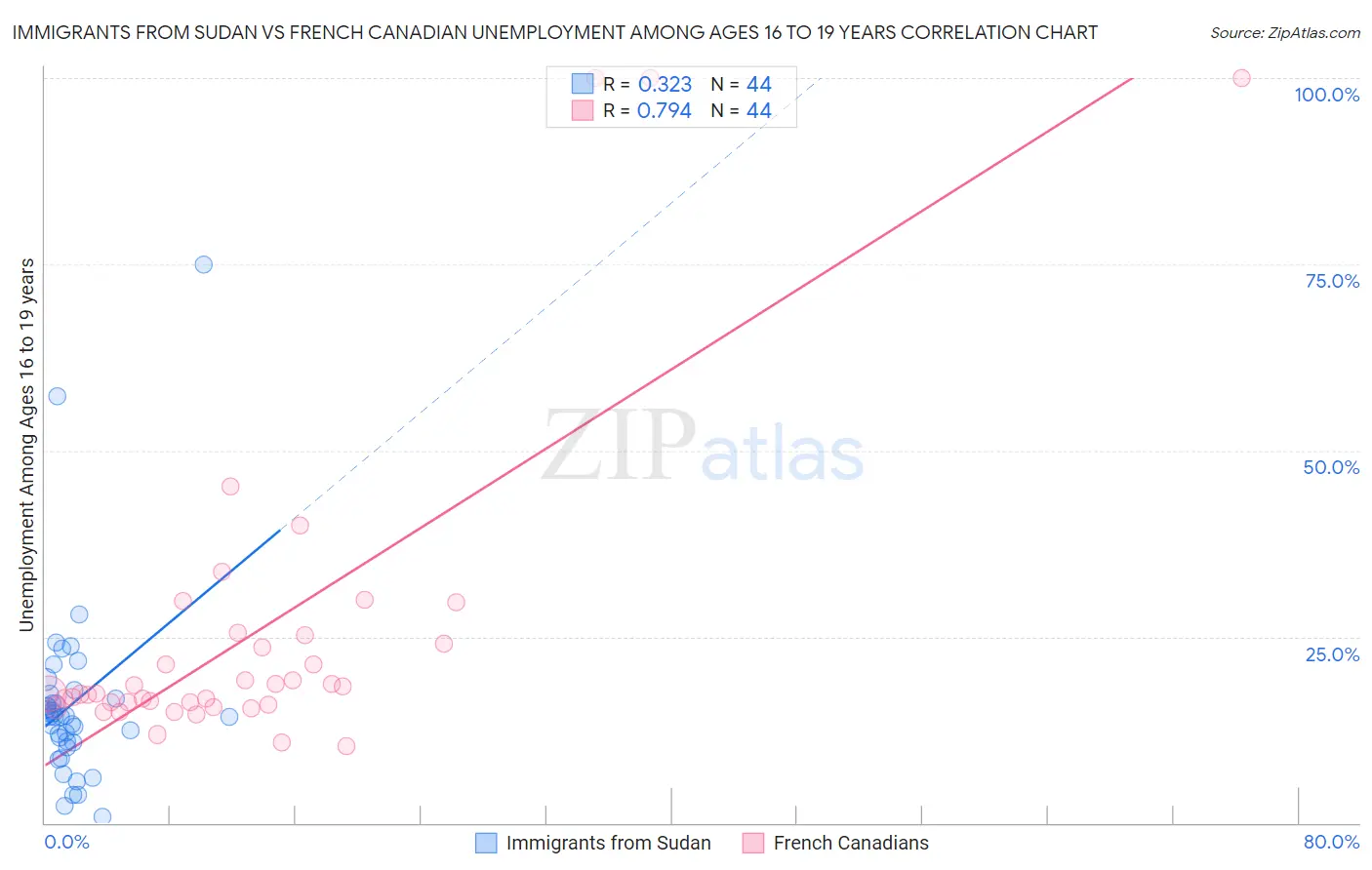 Immigrants from Sudan vs French Canadian Unemployment Among Ages 16 to 19 years