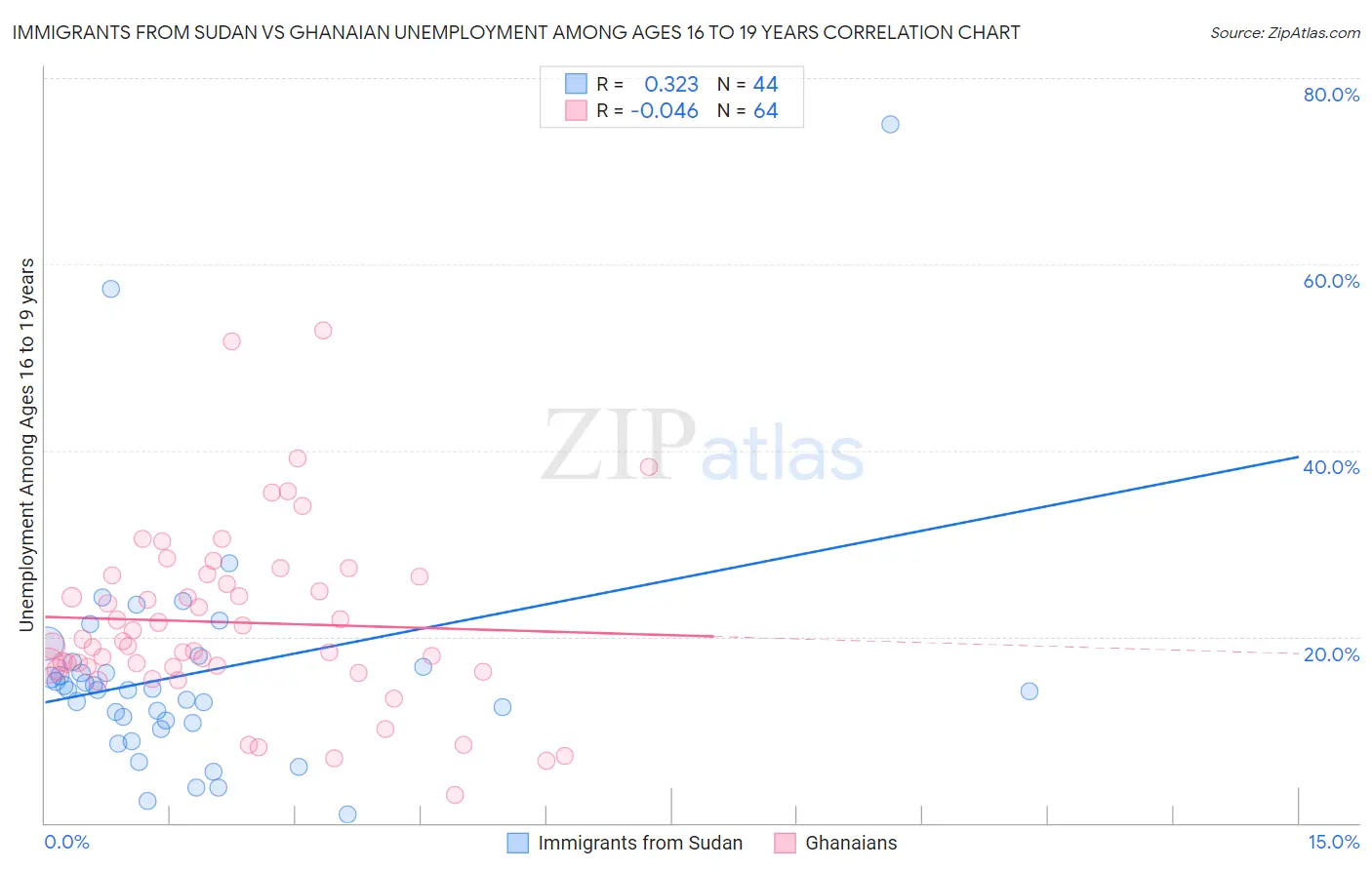 Immigrants from Sudan vs Ghanaian Unemployment Among Ages 16 to 19 years
