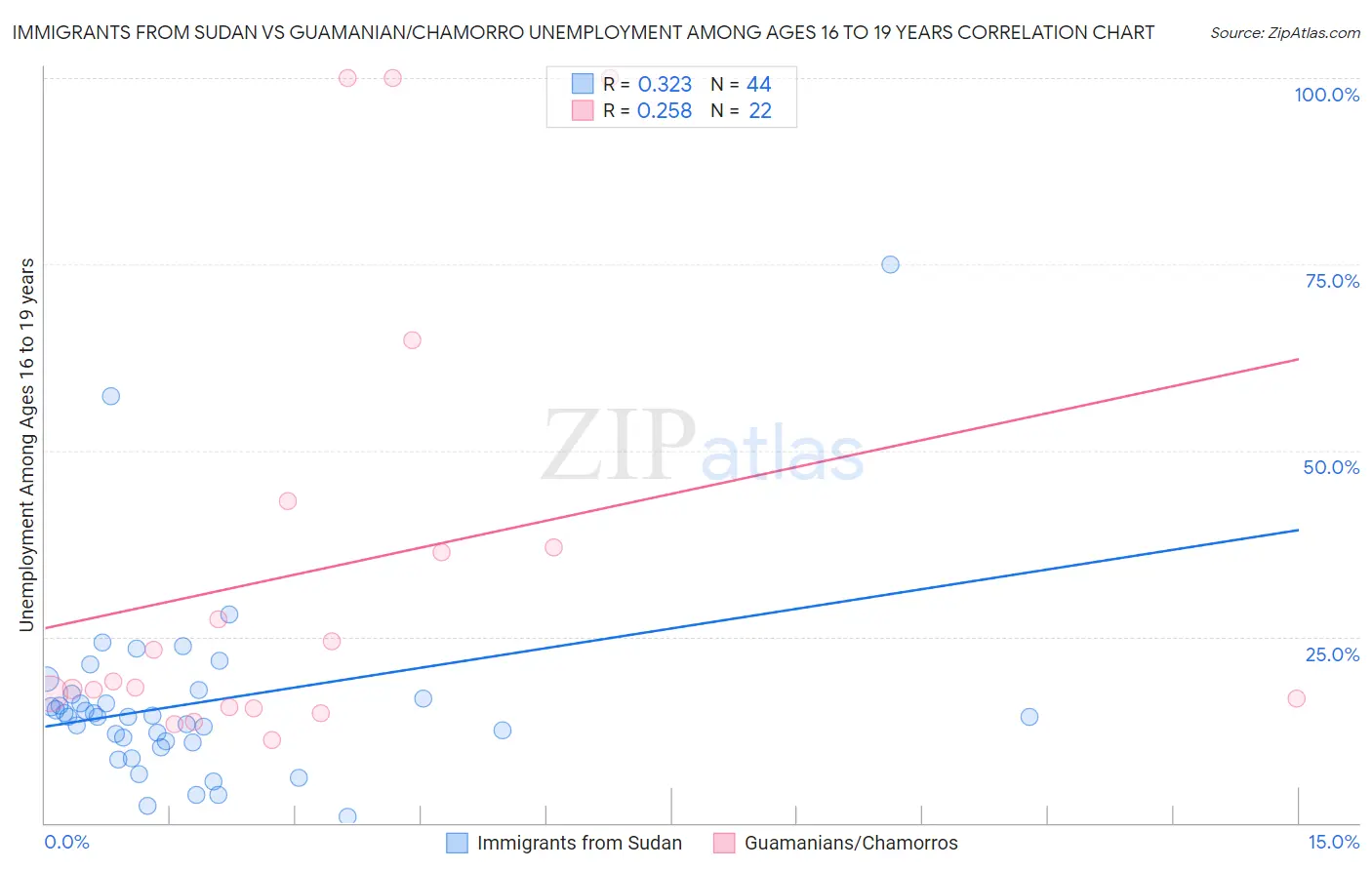 Immigrants from Sudan vs Guamanian/Chamorro Unemployment Among Ages 16 to 19 years
