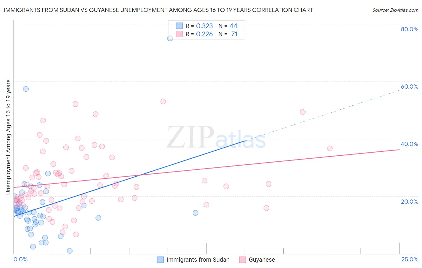Immigrants from Sudan vs Guyanese Unemployment Among Ages 16 to 19 years