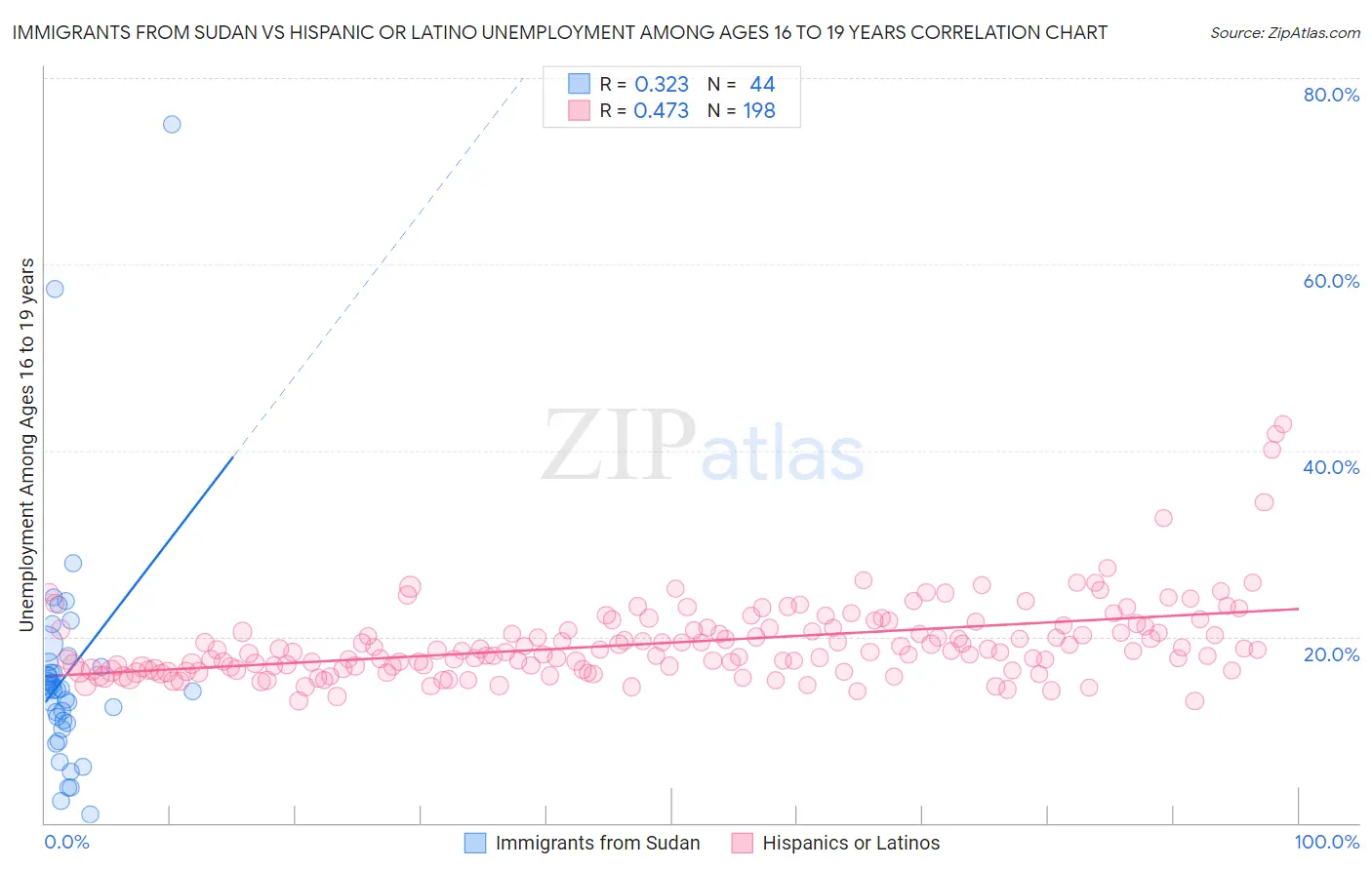 Immigrants from Sudan vs Hispanic or Latino Unemployment Among Ages 16 to 19 years