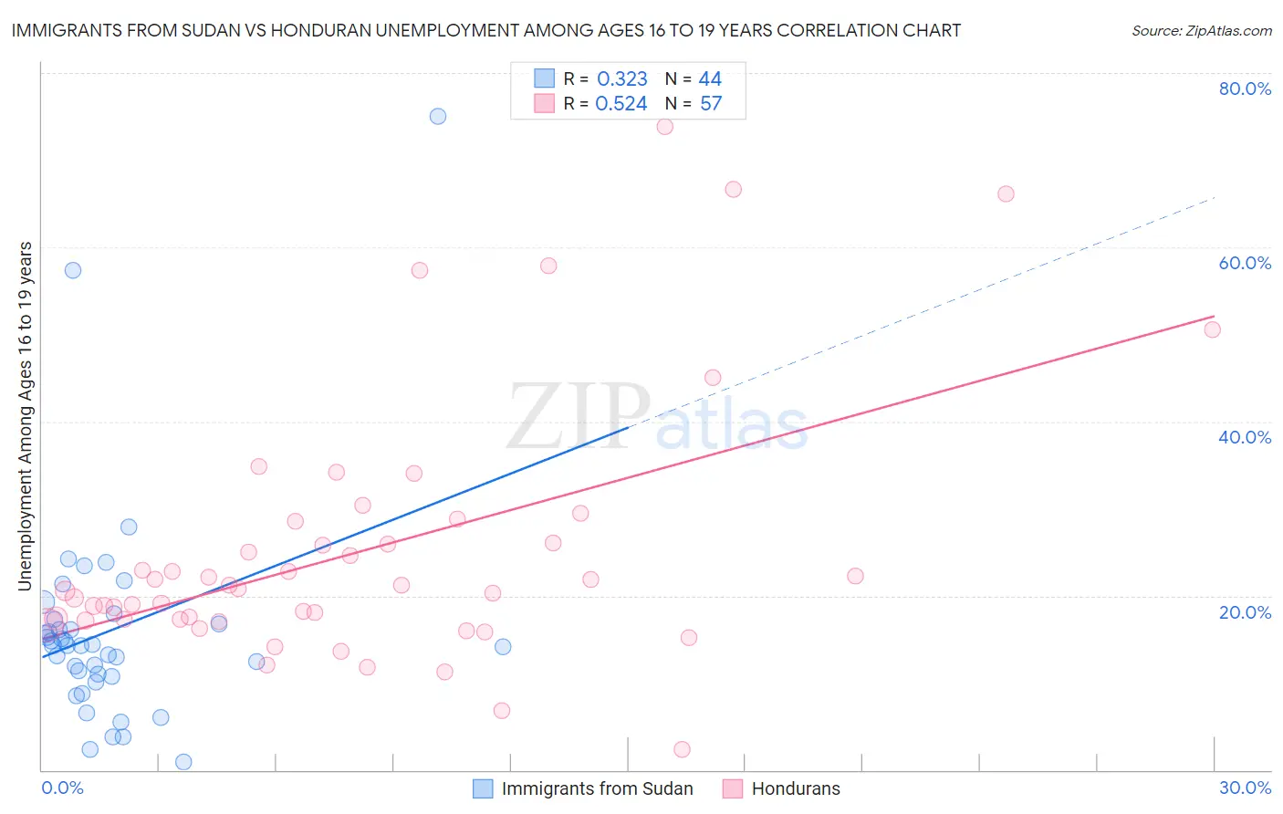 Immigrants from Sudan vs Honduran Unemployment Among Ages 16 to 19 years