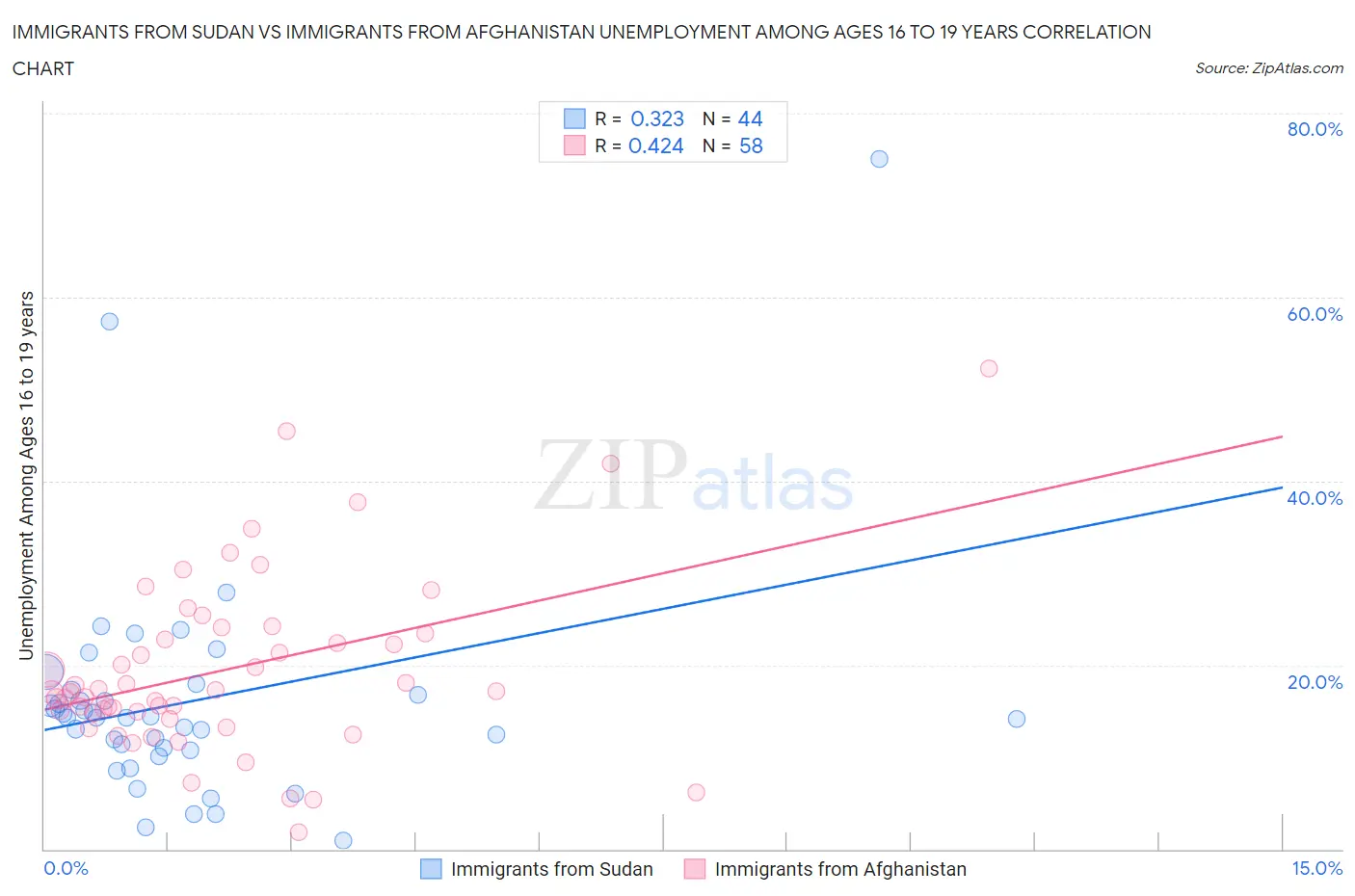 Immigrants from Sudan vs Immigrants from Afghanistan Unemployment Among Ages 16 to 19 years