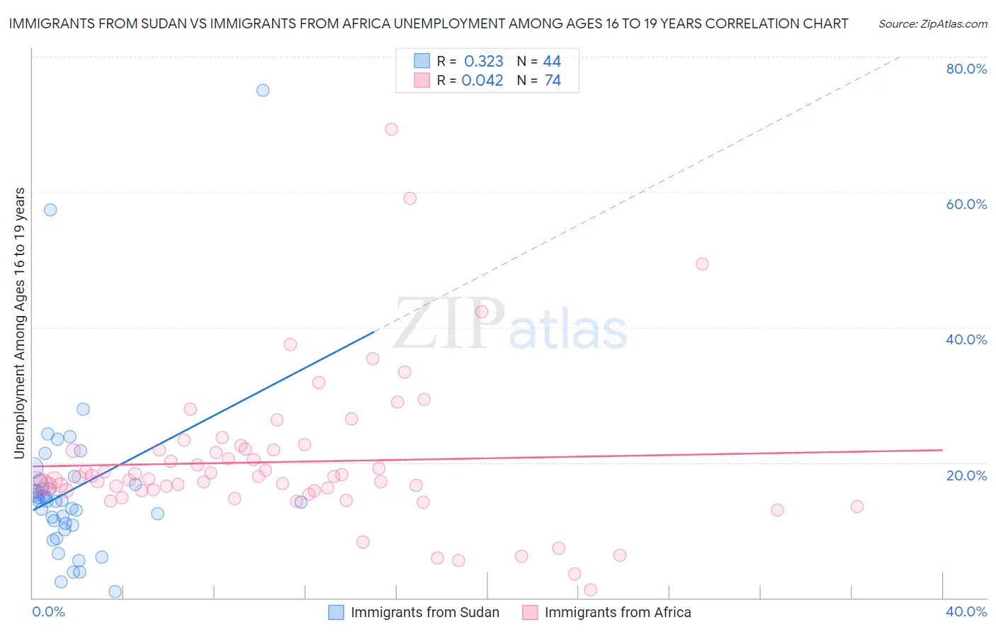 Immigrants from Sudan vs Immigrants from Africa Unemployment Among Ages 16 to 19 years