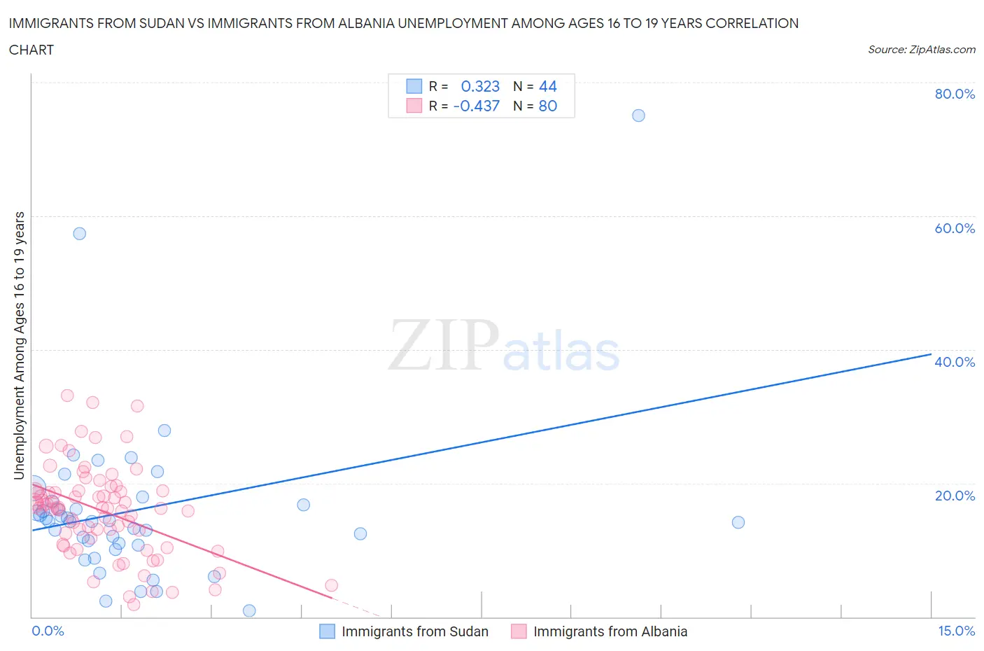 Immigrants from Sudan vs Immigrants from Albania Unemployment Among Ages 16 to 19 years