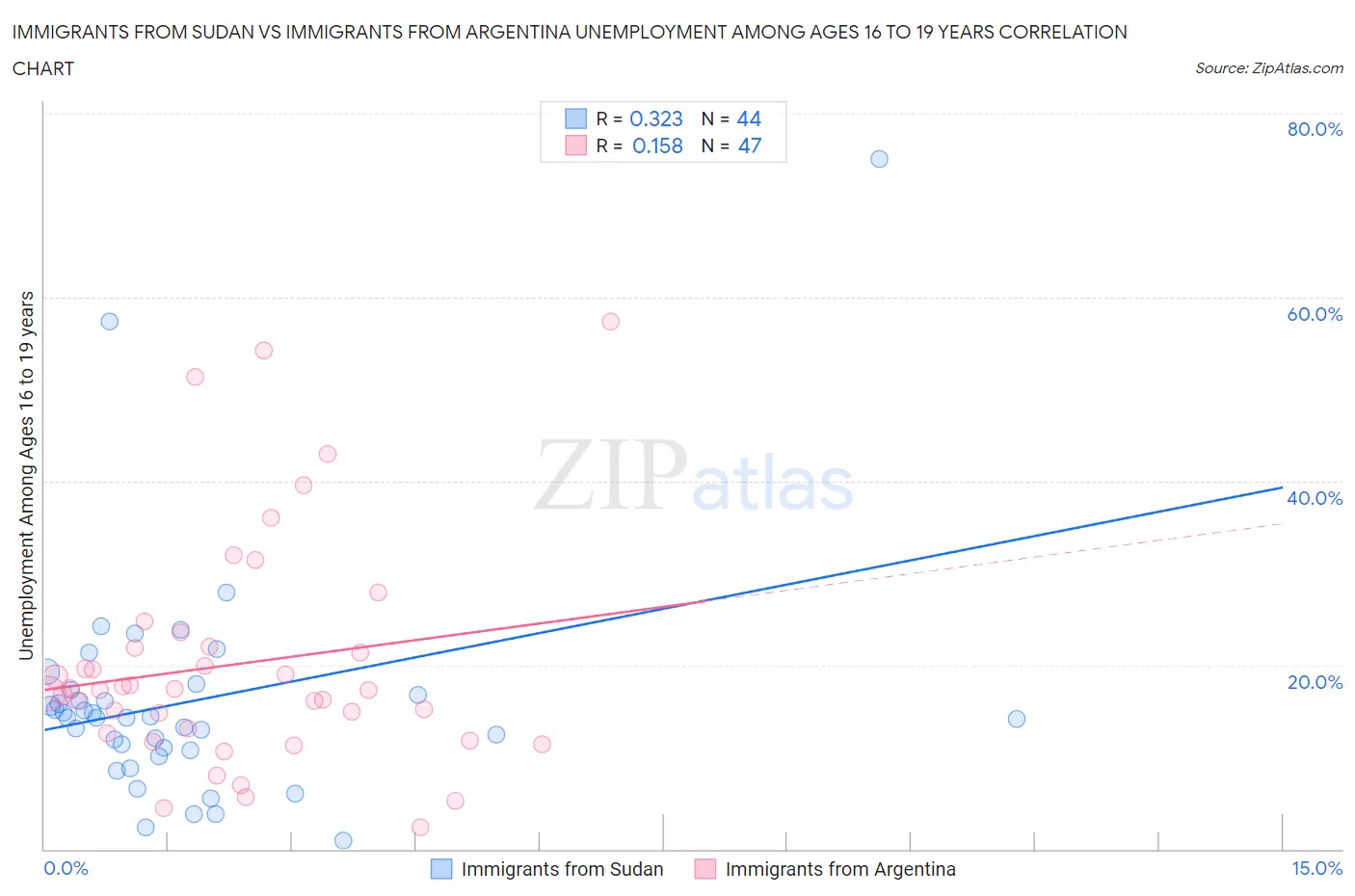 Immigrants from Sudan vs Immigrants from Argentina Unemployment Among Ages 16 to 19 years