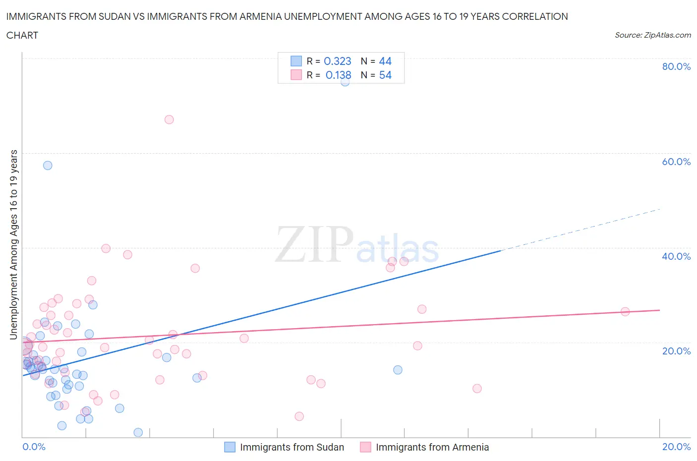 Immigrants from Sudan vs Immigrants from Armenia Unemployment Among Ages 16 to 19 years