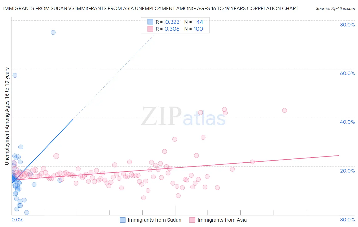 Immigrants from Sudan vs Immigrants from Asia Unemployment Among Ages 16 to 19 years