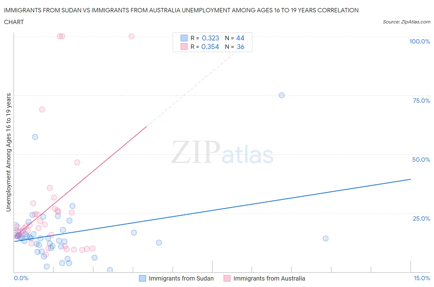 Immigrants from Sudan vs Immigrants from Australia Unemployment Among Ages 16 to 19 years