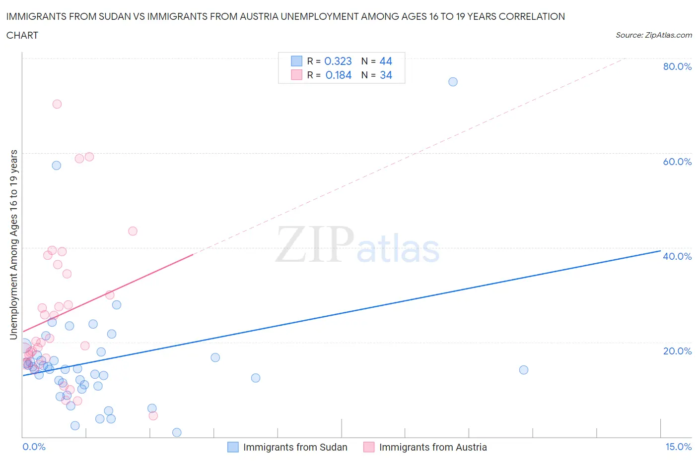 Immigrants from Sudan vs Immigrants from Austria Unemployment Among Ages 16 to 19 years