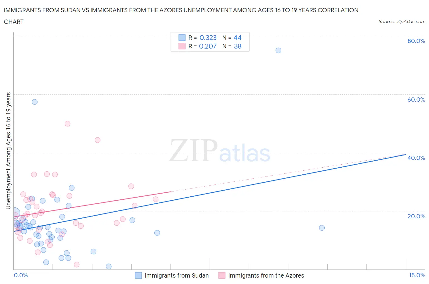 Immigrants from Sudan vs Immigrants from the Azores Unemployment Among Ages 16 to 19 years