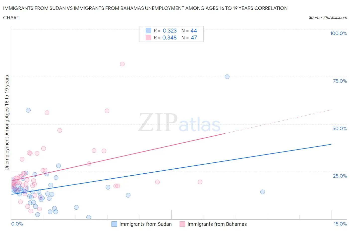 Immigrants from Sudan vs Immigrants from Bahamas Unemployment Among Ages 16 to 19 years