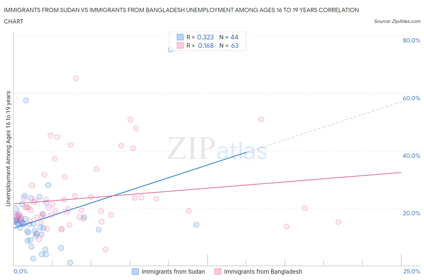 Immigrants from Sudan vs Immigrants from Bangladesh Unemployment Among Ages 16 to 19 years