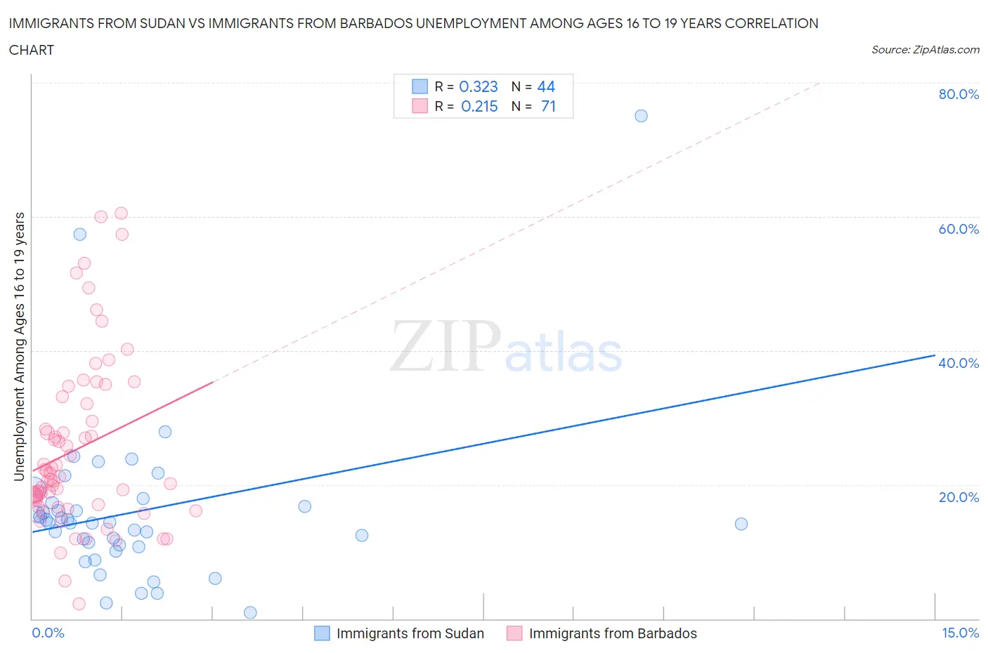 Immigrants from Sudan vs Immigrants from Barbados Unemployment Among Ages 16 to 19 years