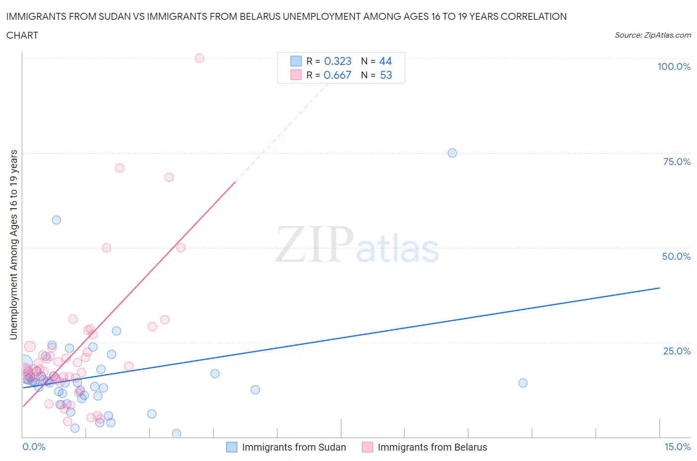 Immigrants from Sudan vs Immigrants from Belarus Unemployment Among Ages 16 to 19 years
