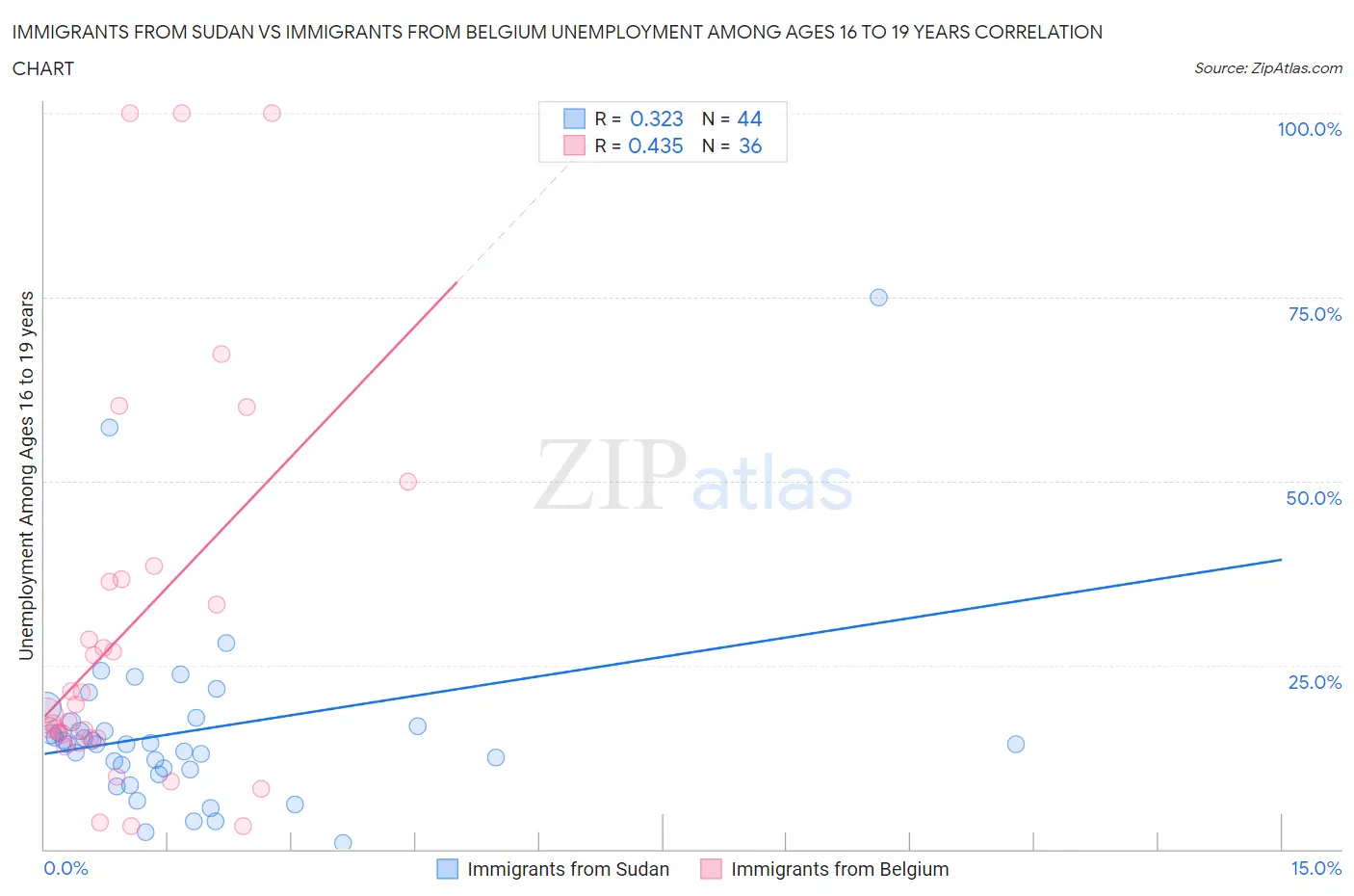 Immigrants from Sudan vs Immigrants from Belgium Unemployment Among Ages 16 to 19 years