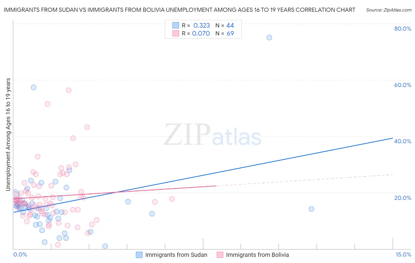 Immigrants from Sudan vs Immigrants from Bolivia Unemployment Among Ages 16 to 19 years