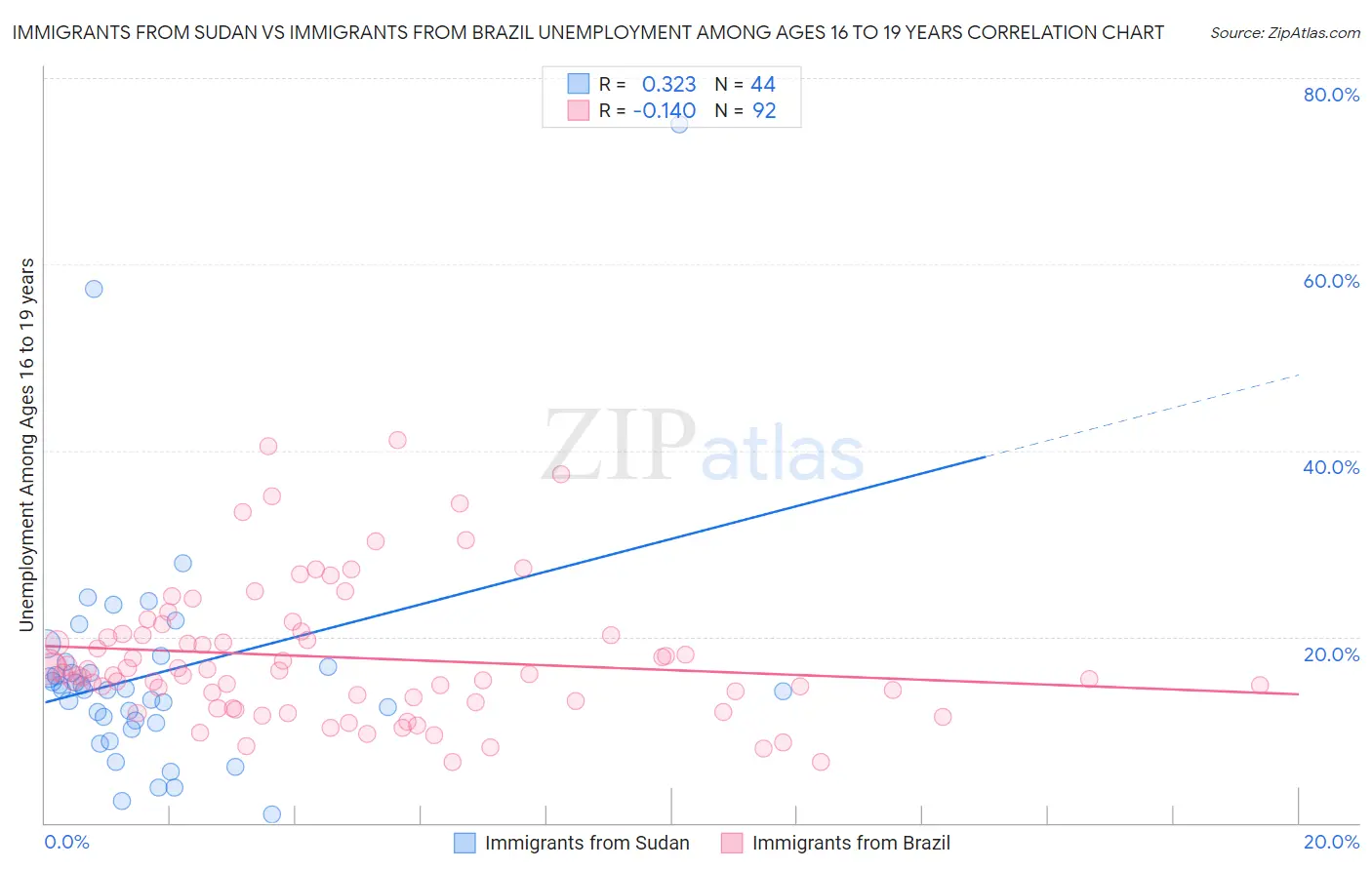Immigrants from Sudan vs Immigrants from Brazil Unemployment Among Ages 16 to 19 years