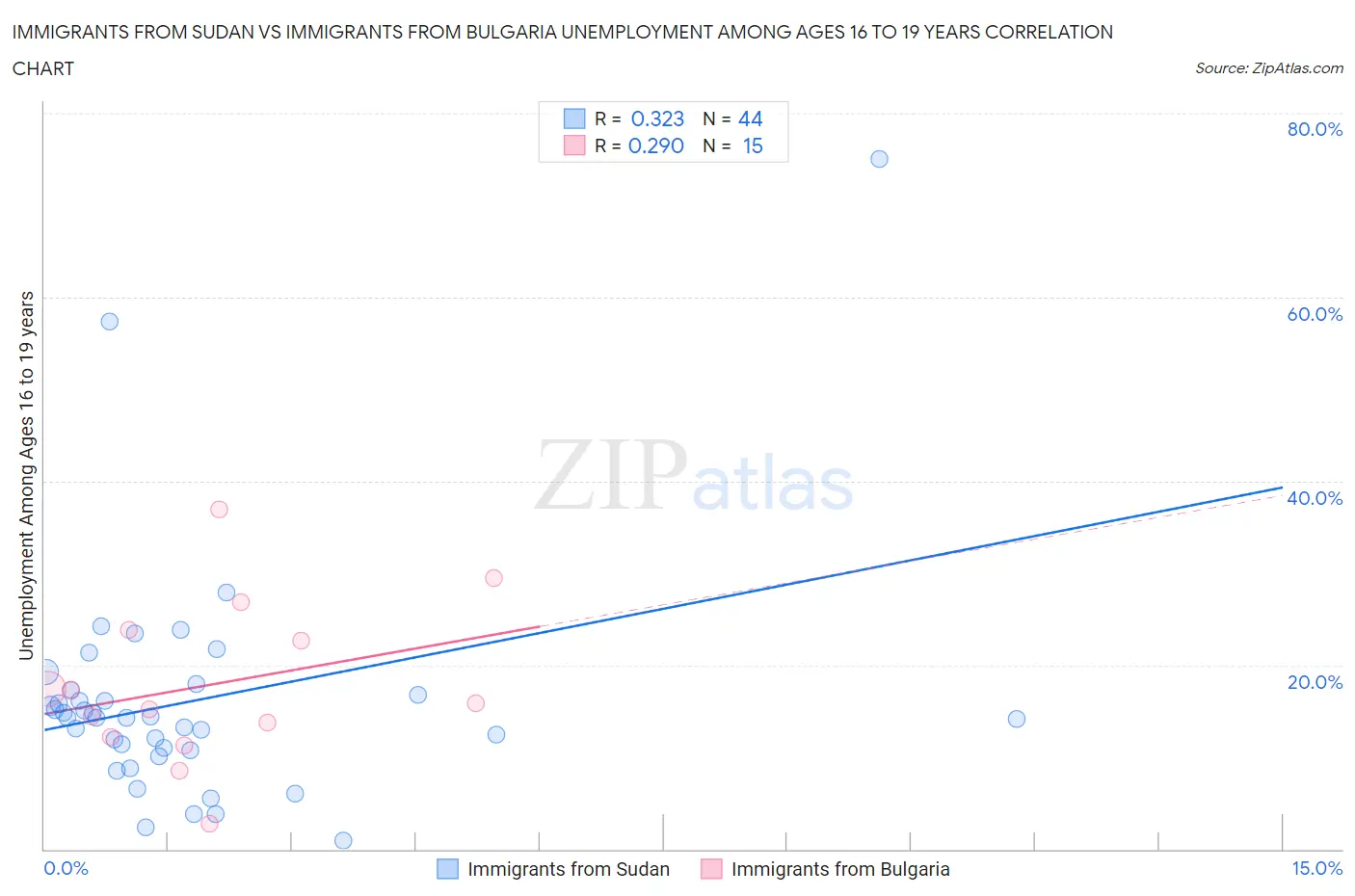 Immigrants from Sudan vs Immigrants from Bulgaria Unemployment Among Ages 16 to 19 years