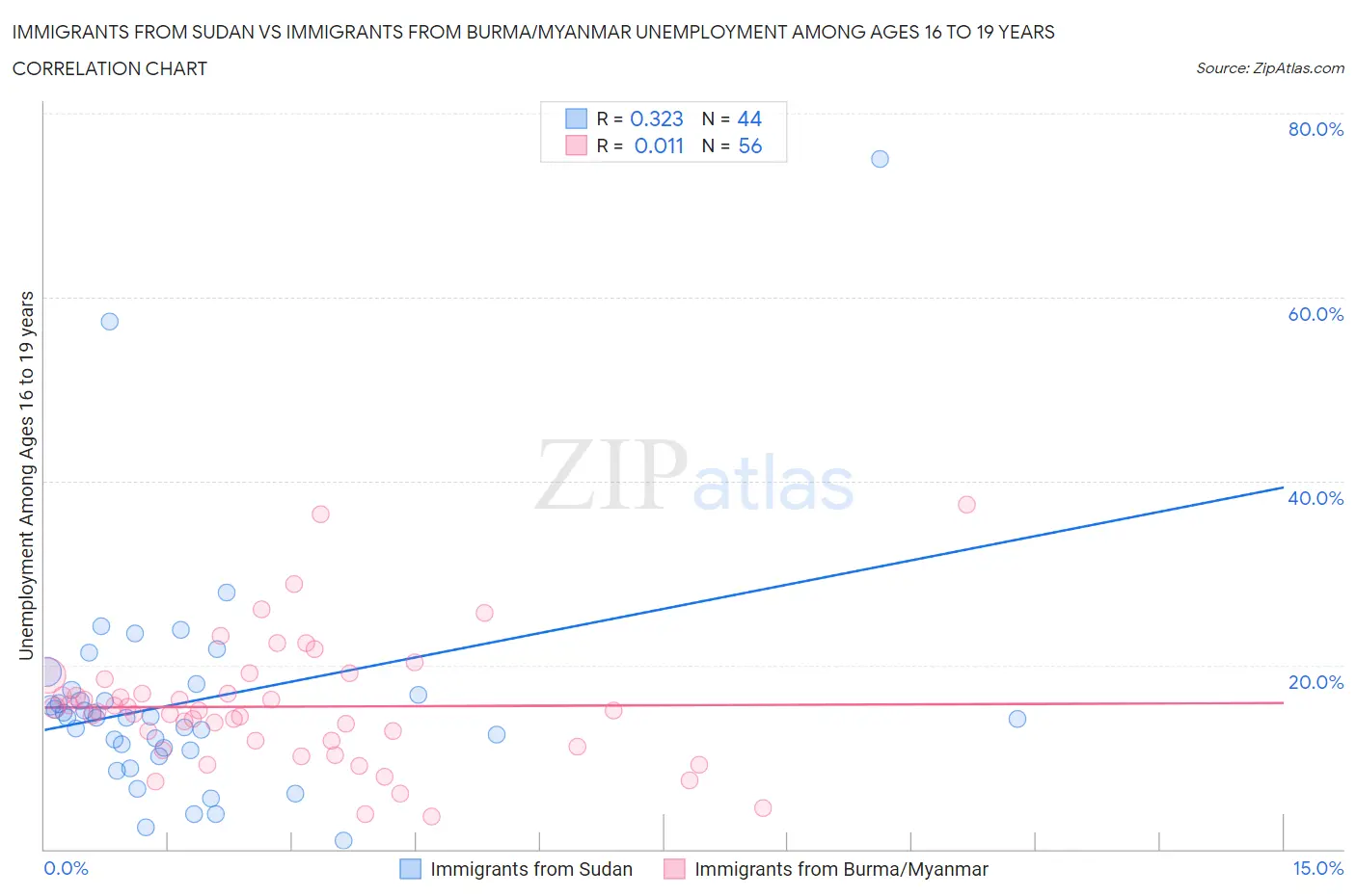 Immigrants from Sudan vs Immigrants from Burma/Myanmar Unemployment Among Ages 16 to 19 years