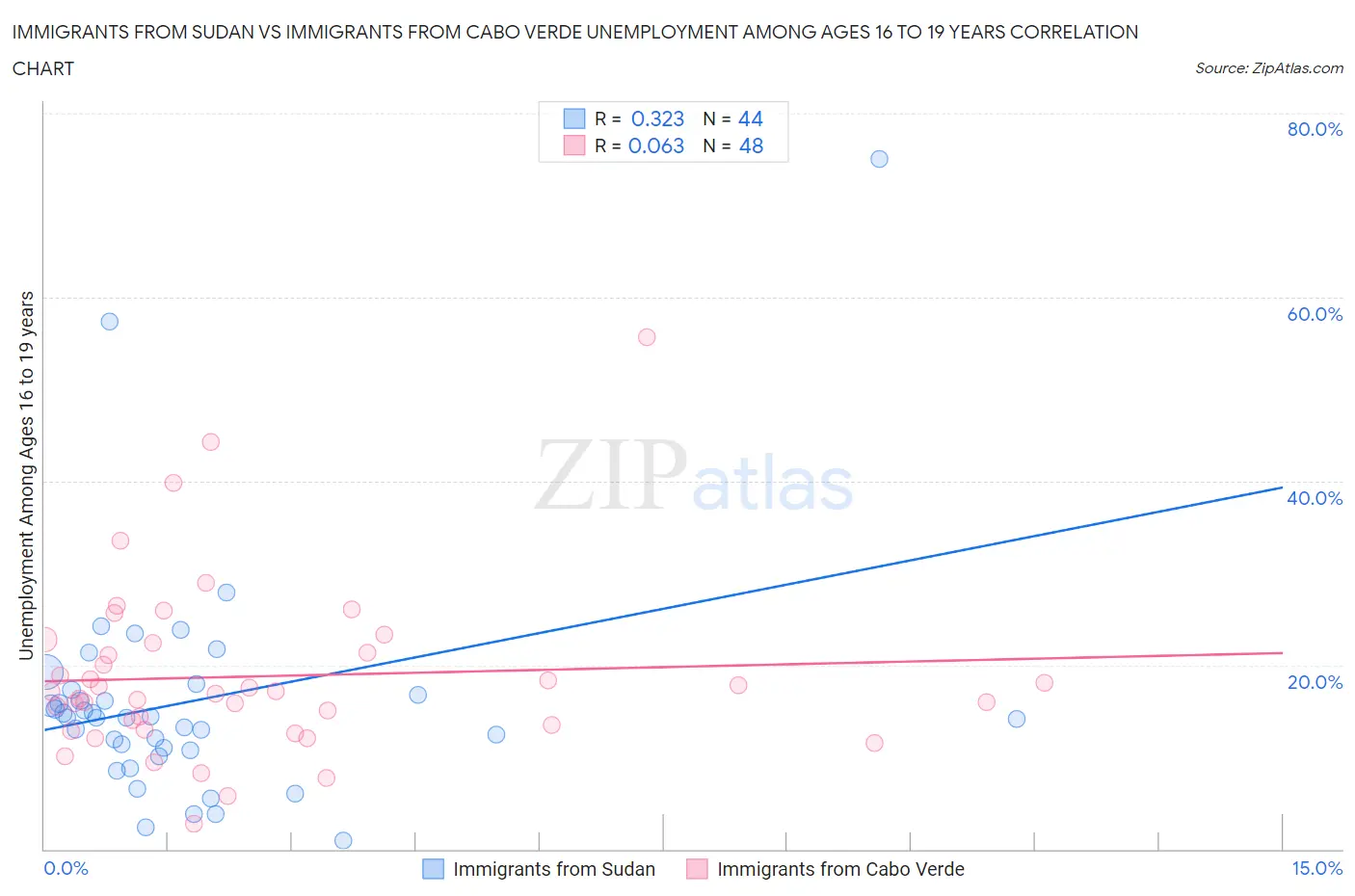 Immigrants from Sudan vs Immigrants from Cabo Verde Unemployment Among Ages 16 to 19 years