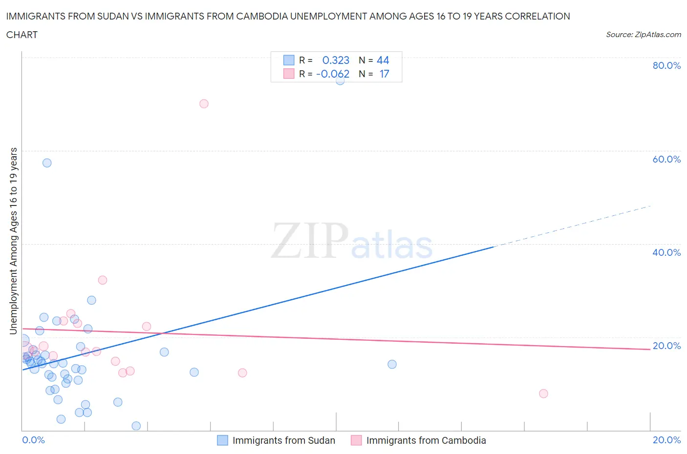 Immigrants from Sudan vs Immigrants from Cambodia Unemployment Among Ages 16 to 19 years
