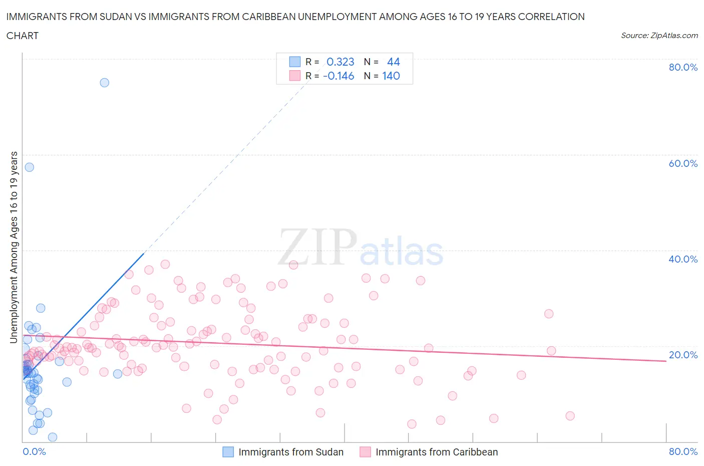 Immigrants from Sudan vs Immigrants from Caribbean Unemployment Among Ages 16 to 19 years