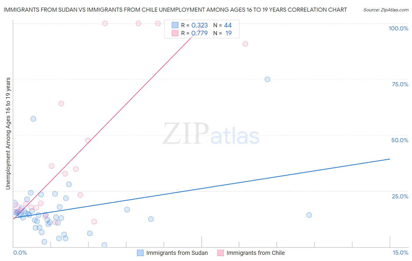 Immigrants from Sudan vs Immigrants from Chile Unemployment Among Ages 16 to 19 years